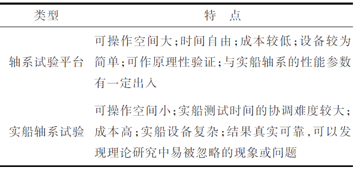 船舶设计：船舶推进轴系方案设计的关键技术的图12