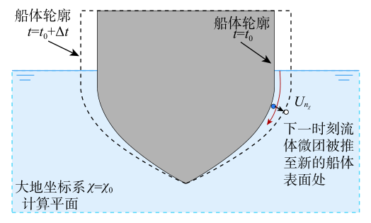 【综述】船舶在波浪上纵向运动与控制研究的图3