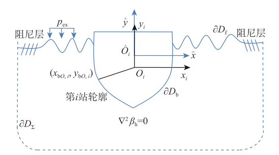 【综述】船舶在波浪上纵向运动与控制研究的图2