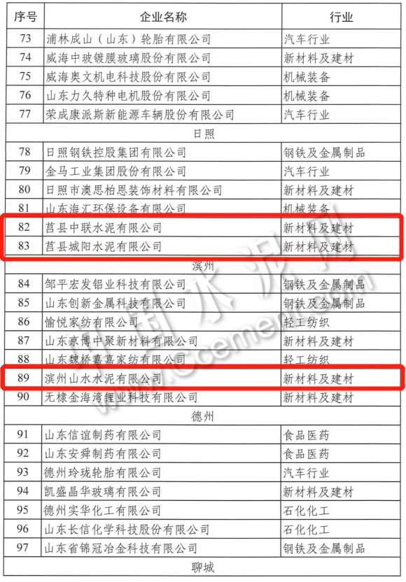 莒县中联、滨州山水等6家水泥企业拟入选山东2022年绿色工厂名单(图5)