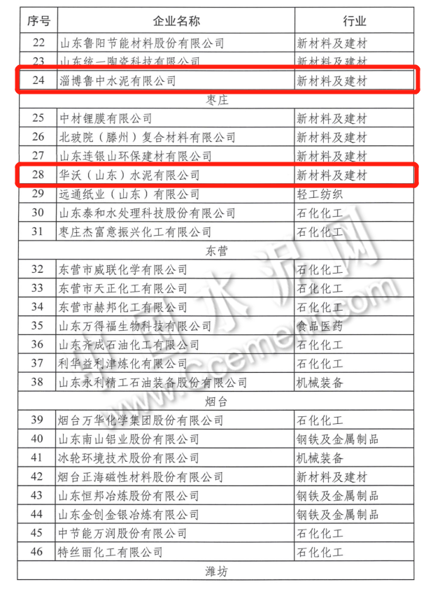 莒县中联、滨州山水等6家水泥企业拟入选山东2022年绿色工厂名单(图3)