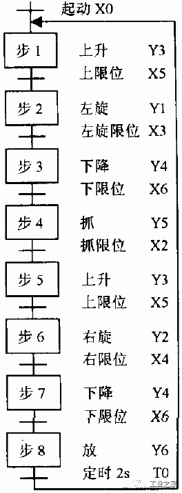 PLC軟件系統常用編程語言，我一般用第3種的圖7
