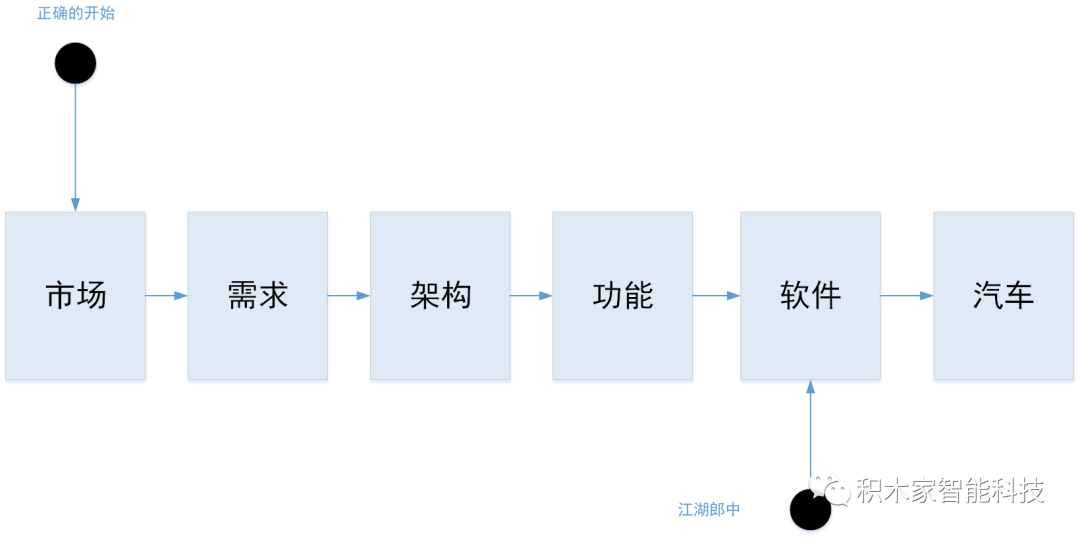 新型電子電氣架構(gòu)的思考的圖2