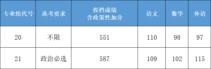 2023年北京城市学院录取分数线(2023-2024各专业最低录取分数线)_各高校在北京的录取分数线_北京的录取分数