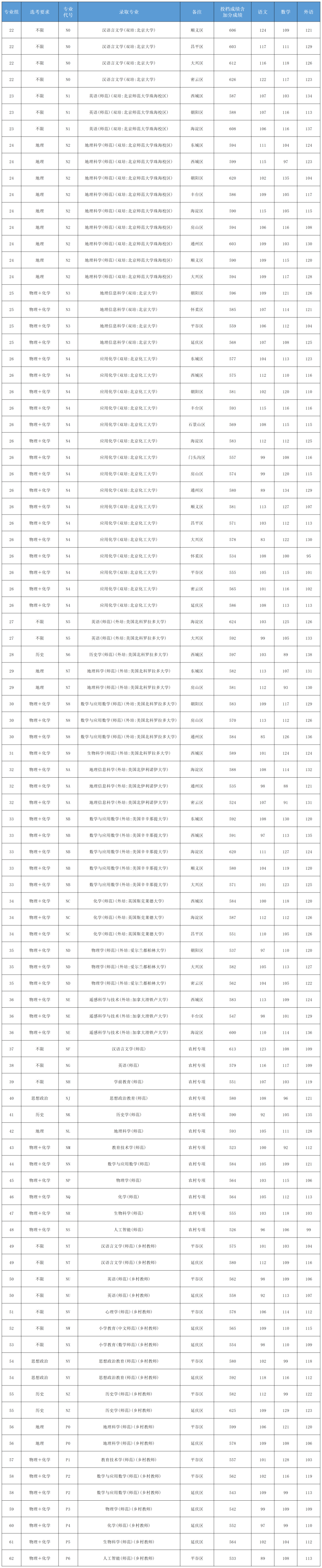各高校在北京的錄取分?jǐn)?shù)線_2023年北京城市學(xué)院錄取分?jǐn)?shù)線(2023-2024各專業(yè)最低錄取分?jǐn)?shù)線)_北京的錄取分?jǐn)?shù)