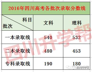 2017年四川高考劃線預估你能上一本嗎