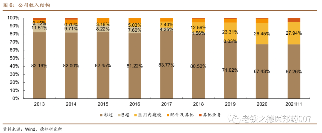 开立超声怎么样【德邦医药｜公司深度】开立医疗（300633.SZ）：超声+内镜并驱，百尺竿头迈入高端_https://www.jmylbn.com_新闻资讯_第7张