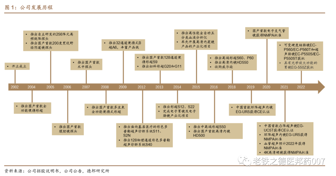 开立超声怎么样【德邦医药｜公司深度】开立医疗（300633.SZ）：超声+内镜并驱，百尺竿头迈入高端_https://www.jmylbn.com_新闻资讯_第3张