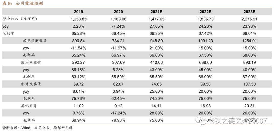 开立超声怎么样【德邦医药｜公司深度】开立医疗（300633.SZ）：超声+内镜并驱，百尺竿头迈入高端_https://www.jmylbn.com_新闻资讯_第42张