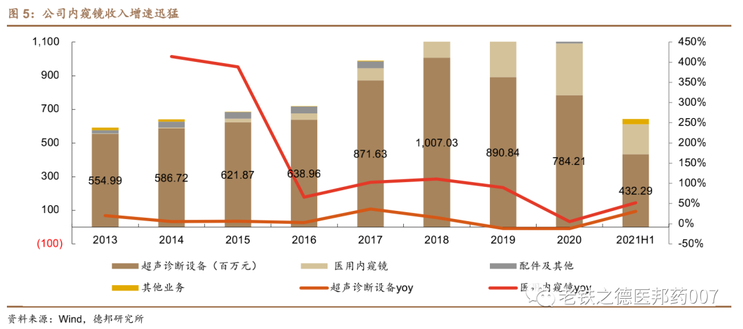 开立超声怎么样【德邦医药｜公司深度】开立医疗（300633.SZ）：超声+内镜并驱，百尺竿头迈入高端_https://www.jmylbn.com_新闻资讯_第6张