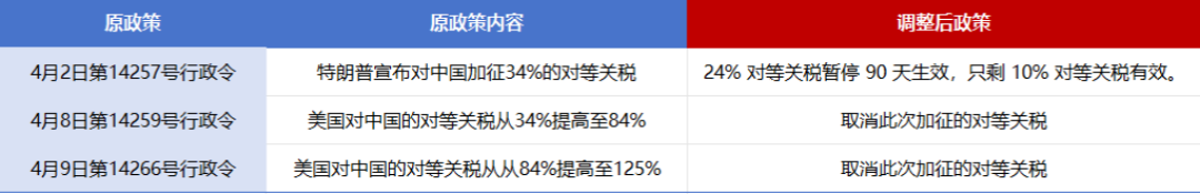 降了！美国对中国关税降至30%！