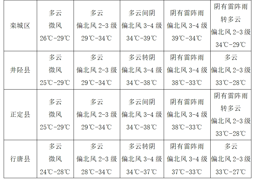 2025年06月08日石家庄天气