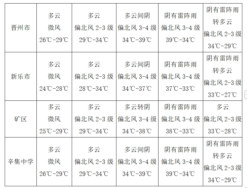 2025年06月08日石家庄天气