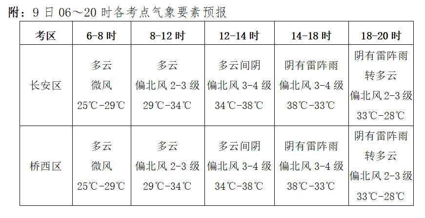 2025年06月08日石家庄天气,高考精细化天气预报（2025年6月8日发布）