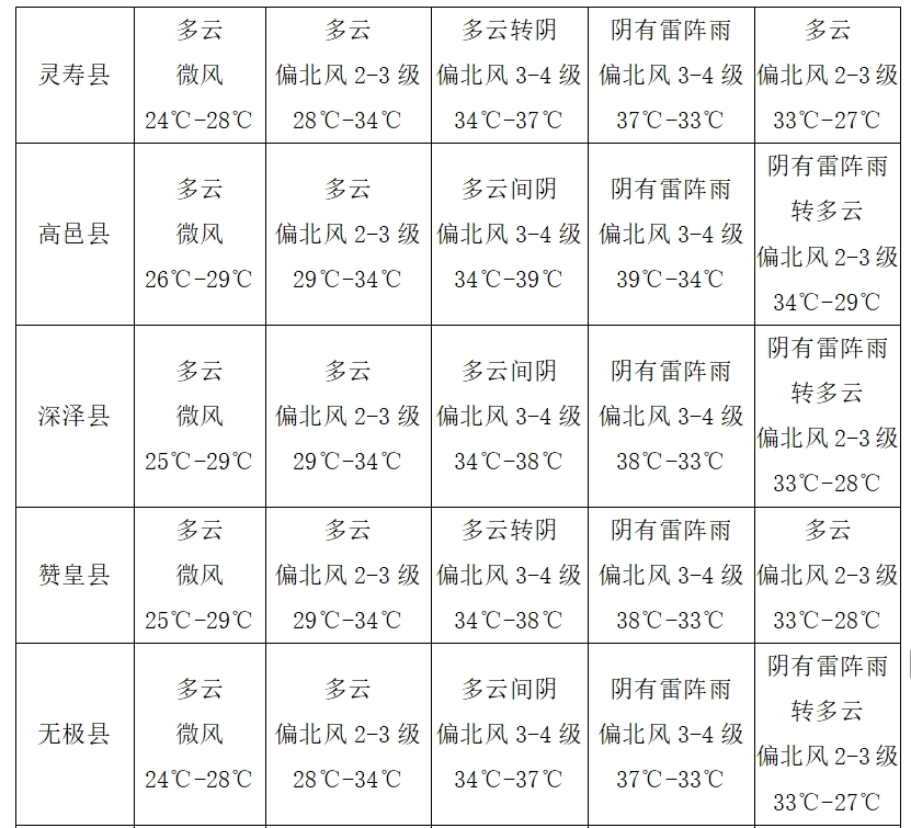 2025年06月08日石家庄天气