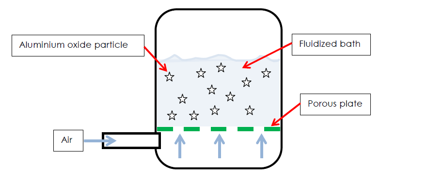 流化床浴的形成機理