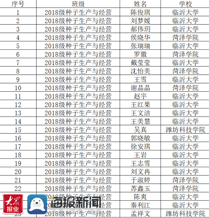 菏澤學(xué)院專科要多少分_菏澤學(xué)院專科最低分?jǐn)?shù)線是多少_菏澤學(xué)院專科批