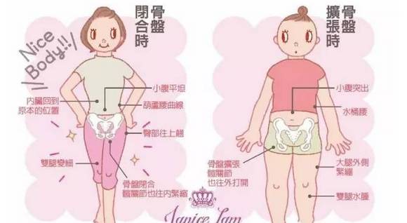 【骨盆修复】你知道吗？骨盆错位是女性疾病根源！