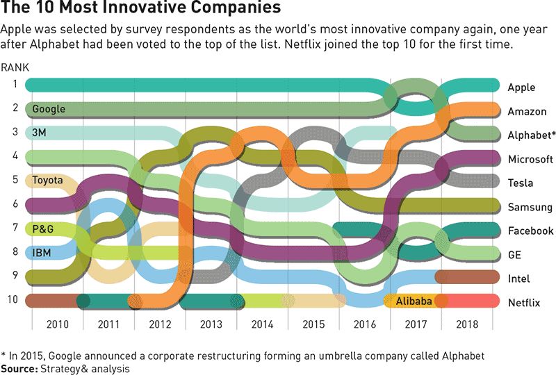 2018全球十大创新企业和研发投入25强上市公司