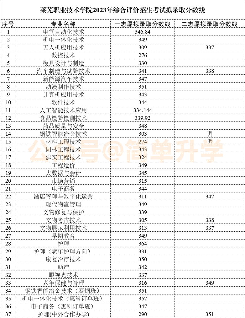 2017高考查询分数大学_大学如何录取相同分数的学生_大学录取分数线查询