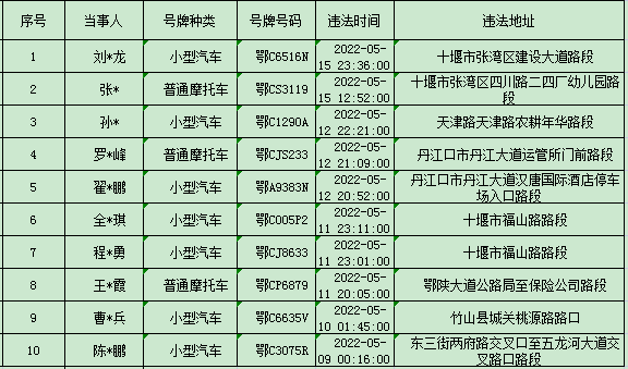 zp100怎么选取鄂C2878Q、鄂CZP100...十堰交警曝光71名车主！_https://www.jmylbn.com_新闻资讯_第8张