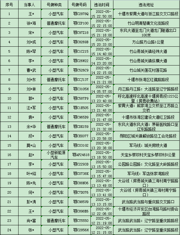 zp100怎么选取鄂C2878Q、鄂CZP100...十堰交警曝光71名车主！_https://www.jmylbn.com_新闻资讯_第5张