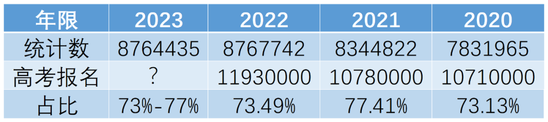 山东各年高考人数统计_山东2015高考人数统计_2023山东高考人数统计