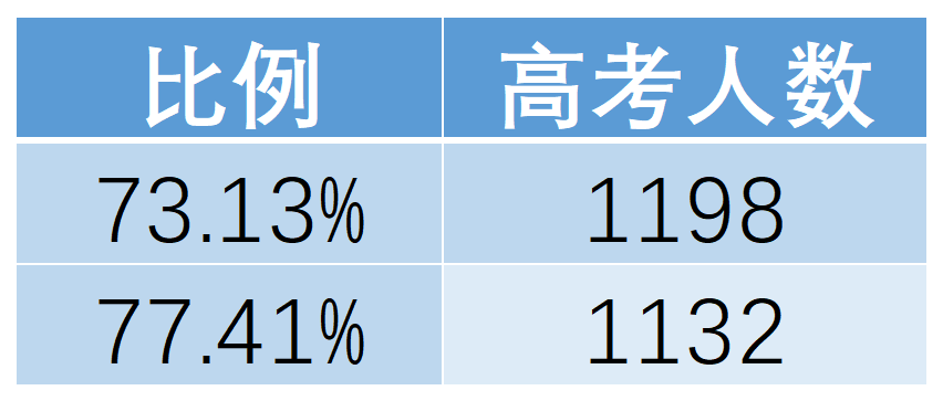 2023山東高考人數統計_山東各年高考人數統計_山東2015高考人數統計