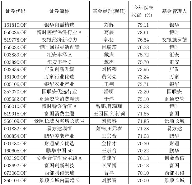 基民"看呆了"！两基金今年暴赚80%多，更有80多只大赚60%以上(名单)