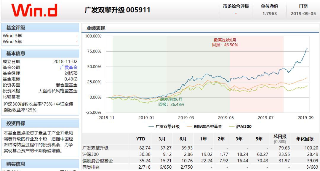 基民"看呆了"！两基金今年暴赚80%多，更有80多只大赚60%以上(名单)