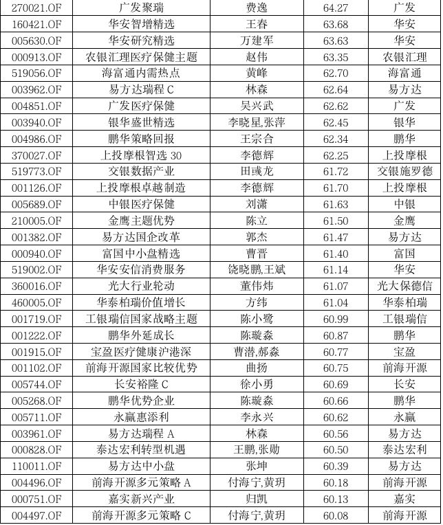 基民"看呆了"！两基金今年暴赚80%多，更有80多只大赚60%以上(名单)