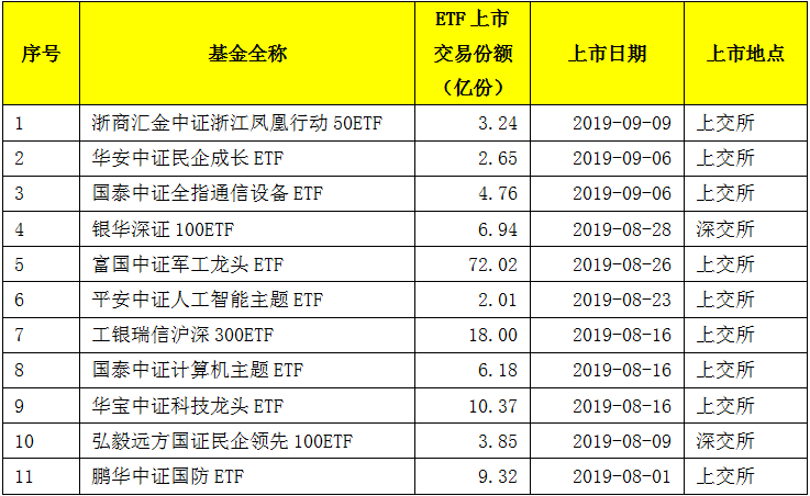 0亿 今年新上市etf火了 不到9个月就比去年全年还多4 证券时报网