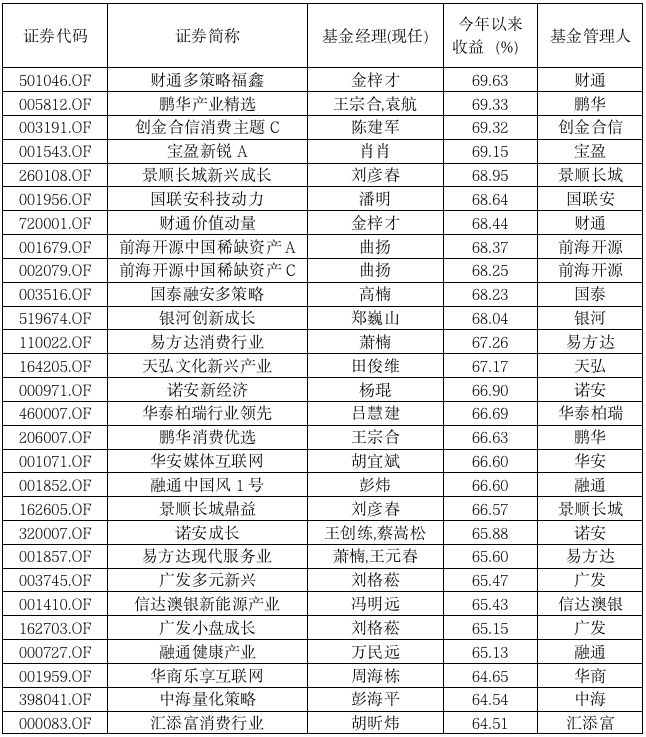 基民"看呆了"！两基金今年暴赚80%多，更有80多只大赚60%以上(名单)