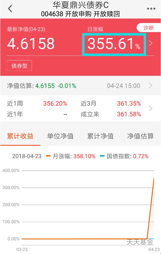 有基金一天前天暴涨355% 背后原因何在？