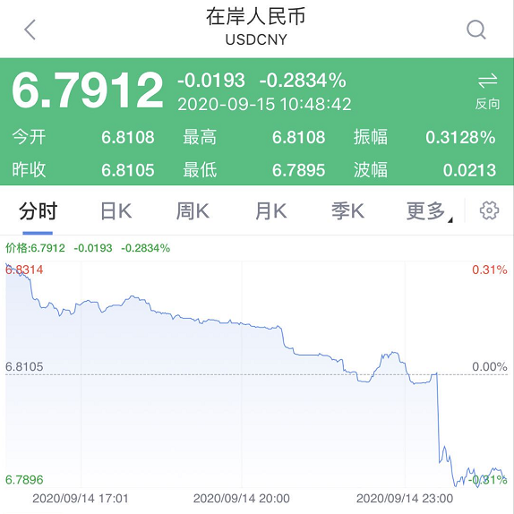 人民幣漲瘋了！暴漲4000點，連破兩大關口！換10萬美金省4萬，A股、經濟影響有多大？ 財經 第2張