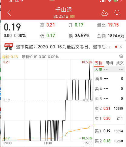 史上最慘A股！暴跌99.8%、市值不到0.7億，董事長曾怒懟股民：你就是賭博！如今徹底輸慘了… 財經 第2張