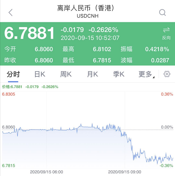 人民幣漲瘋了！暴漲4000點，連破兩大關口！換10萬美金省4萬，A股、經濟影響有多大？ 財經 第3張