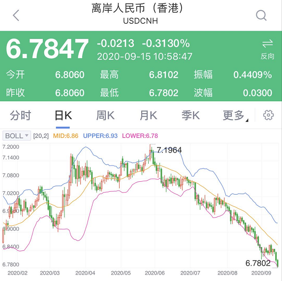 人民幣漲瘋了！暴漲4000點，連破兩大關口！換10萬美金省4萬，A股、經濟影響有多大？ 財經 第4張