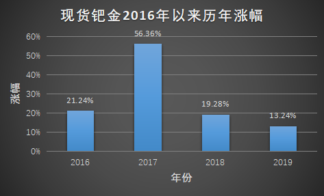 3年暴漲200%，價格竟比黃金還貴！最牛貴金屬為何是它 財經 第3張