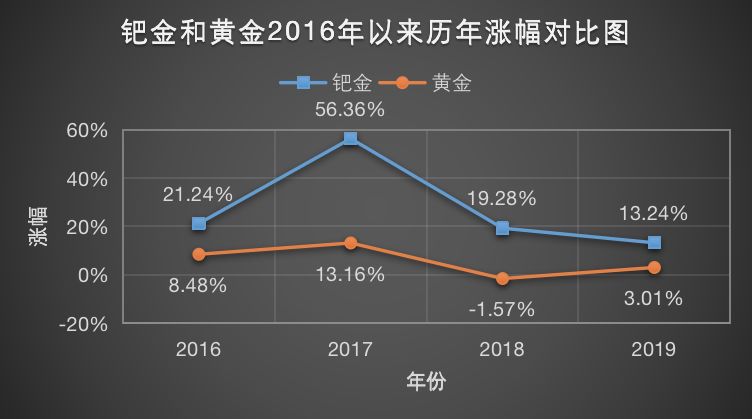 3年暴漲200%，價格竟比黃金還貴！最牛貴金屬為何是它 財經 第5張