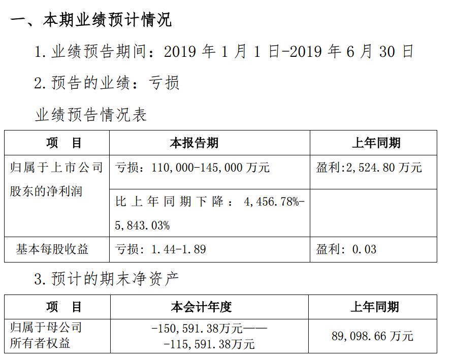 前不久,沈阳机床发布2019年半年度业绩预告,预计净利润亏损11亿元至