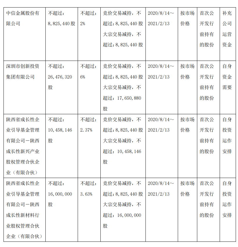 突發！科創板第一批減持來了：最高減14%！股民：又要誕生幾位億萬富豪 財經 第18張