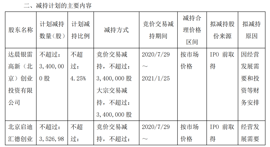 突發！科創板第一批減持來了：最高減14%！股民：又要誕生幾位億萬富豪 財經 第10張