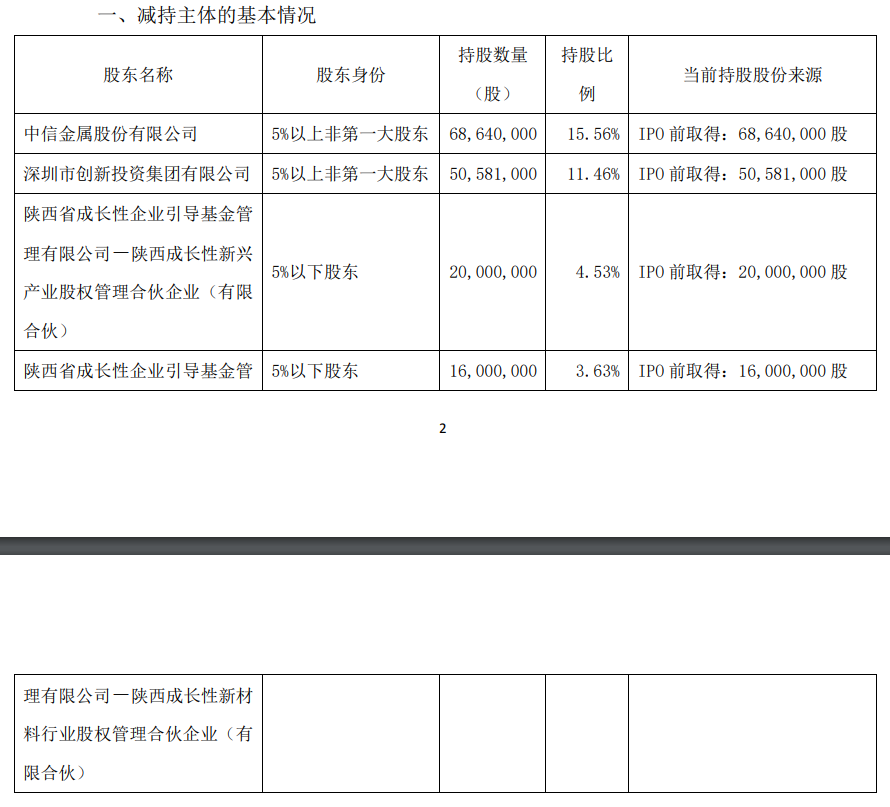 突發！科創板第一批減持來了：最高減14%！股民：又要誕生幾位億萬富豪 財經 第16張