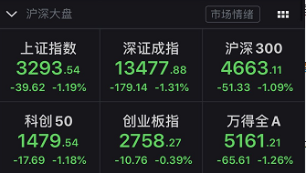 發生了什麼？A股突然盤中大跌2%，科創板創業板也綠了，軍工股卻出現漲停潮！ 財經 第3張