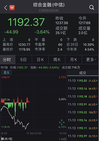 發生了什麼？A股突然盤中大跌2%，科創板創業板也綠了，軍工股卻出現漲停潮！ 財經 第8張