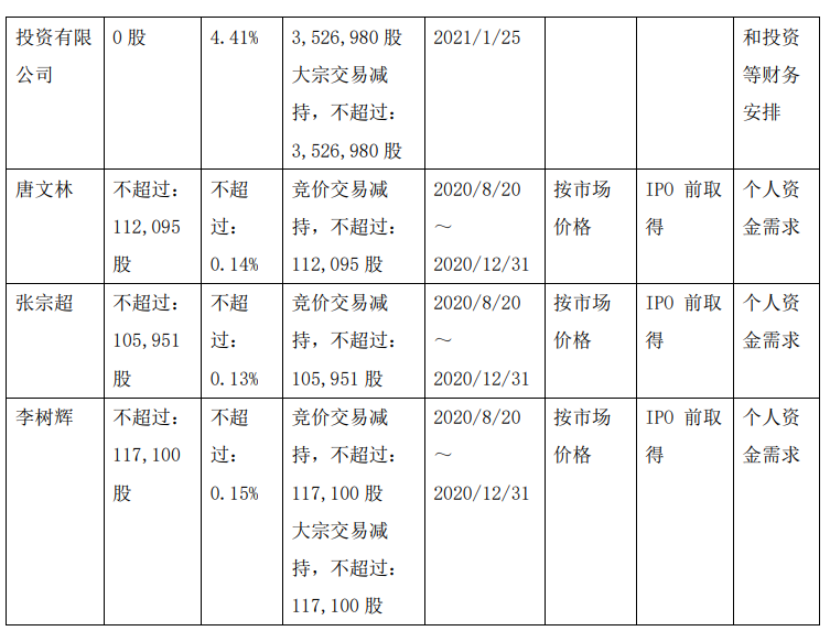 突發！科創板第一批減持來了：最高減14%！股民：又要誕生幾位億萬富豪 財經 第11張