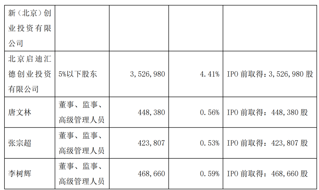 突發！科創板第一批減持來了：最高減14%！股民：又要誕生幾位億萬富豪 財經 第9張