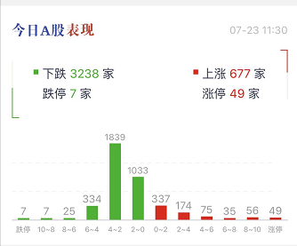 發生了什麼？A股突然盤中大跌2%，科創板創業板也綠了，軍工股卻出現漲停潮！ 財經 第5張