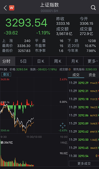 發生了什麼？A股突然盤中大跌2%，科創板創業板也綠了，軍工股卻出現漲停潮！ 財經 第2張